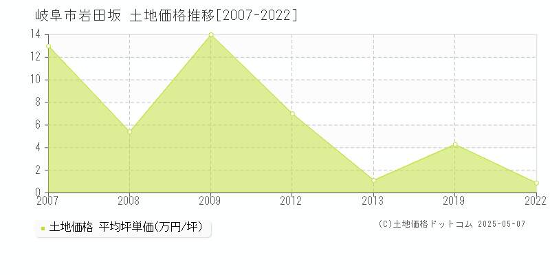 岐阜市岩田坂の土地価格推移グラフ 