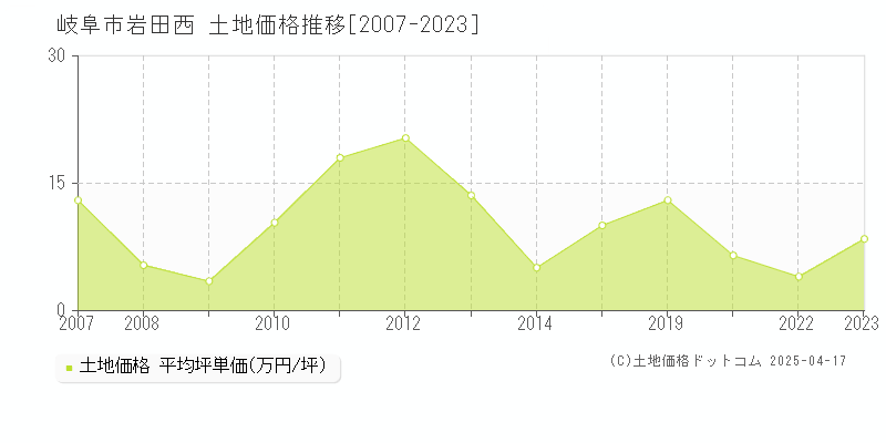 岐阜市岩田西の土地価格推移グラフ 