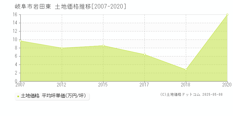 岩田東(岐阜市)の土地価格推移グラフ(坪単価)[2007-2020年]