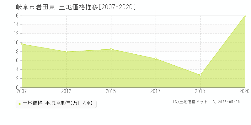 岐阜市岩田東の土地価格推移グラフ 