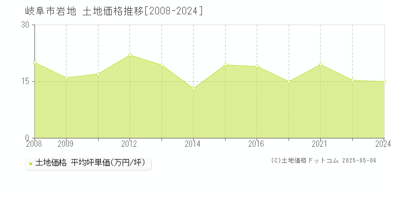 岩地(岐阜市)の土地価格推移グラフ(坪単価)[2008-2024年]
