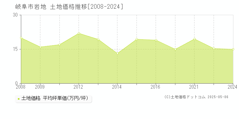 岐阜市岩地の土地価格推移グラフ 