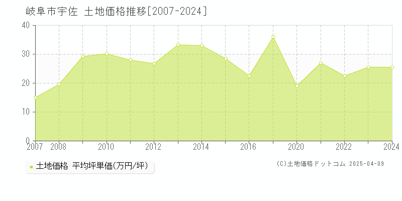 岐阜市宇佐の土地価格推移グラフ 