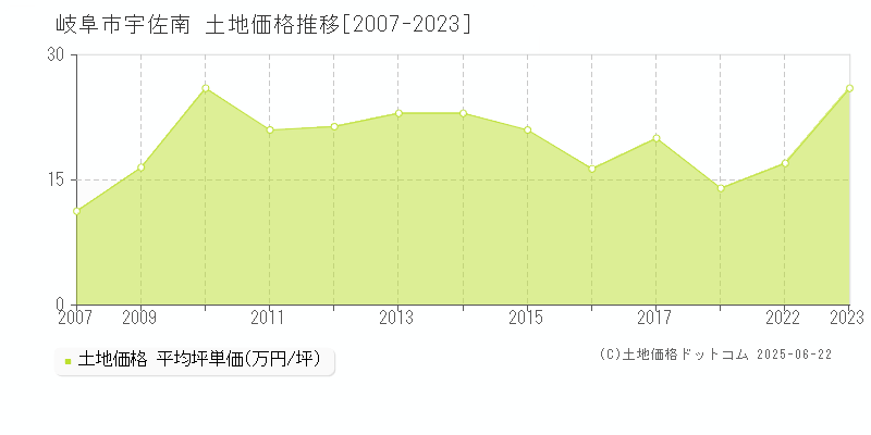 宇佐南(岐阜市)の土地価格推移グラフ(坪単価)[2007-2023年]