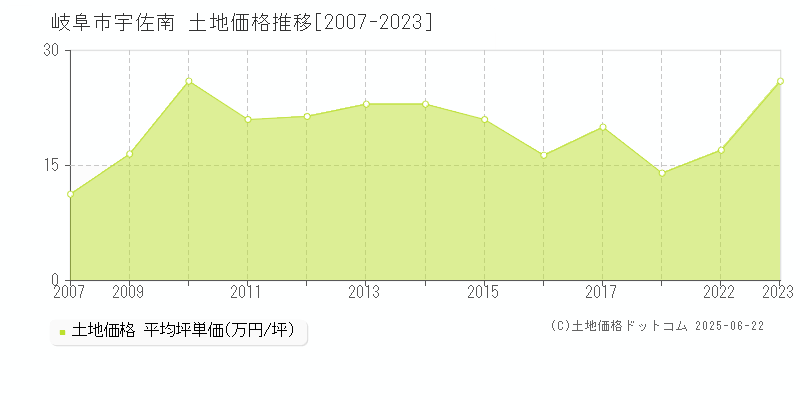 岐阜市宇佐南の土地価格推移グラフ 