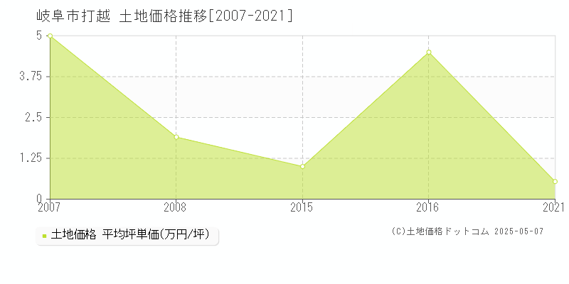 打越(岐阜市)の土地価格推移グラフ(坪単価)[2007-2021年]