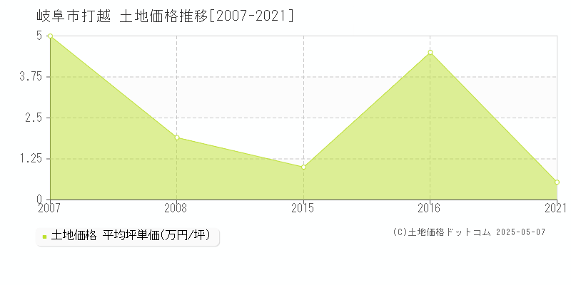 岐阜市打越の土地価格推移グラフ 