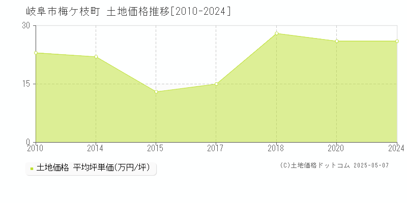 梅ケ枝町(岐阜市)の土地価格推移グラフ(坪単価)[2010-2024年]