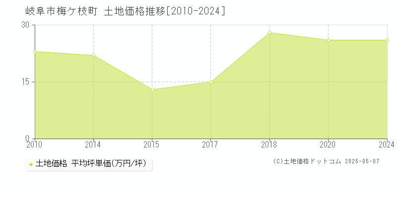 岐阜市梅ケ枝町の土地価格推移グラフ 