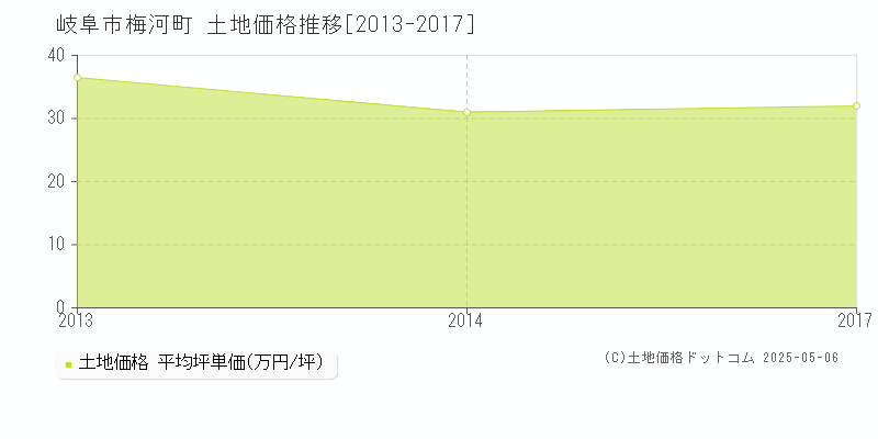 梅河町(岐阜市)の土地価格推移グラフ(坪単価)[2013-2017年]