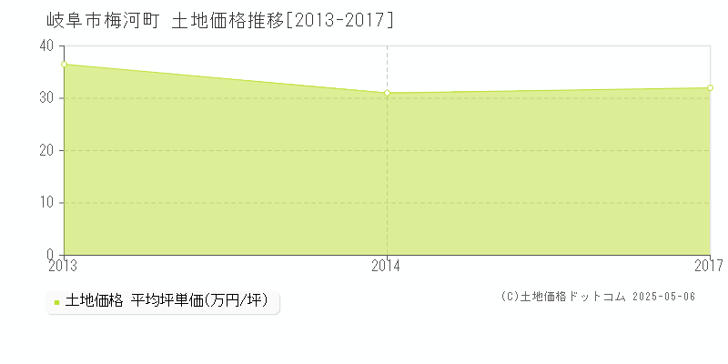 岐阜市梅河町の土地価格推移グラフ 