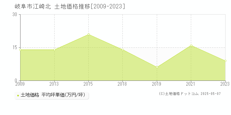 岐阜市江崎北の土地価格推移グラフ 