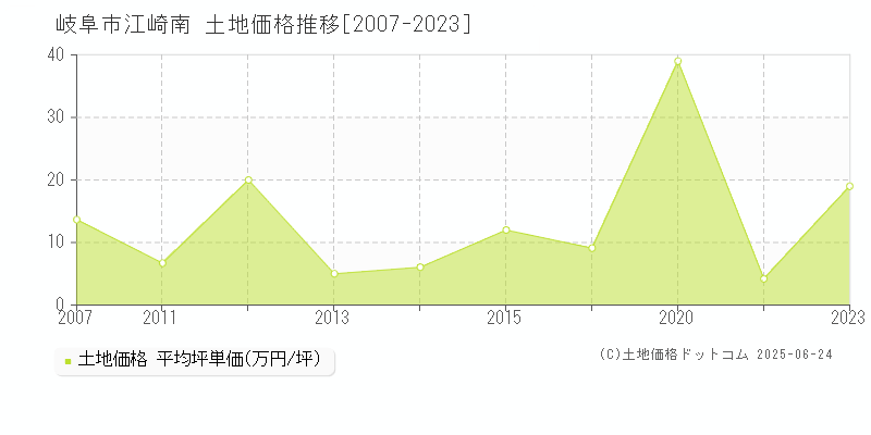 江崎南(岐阜市)の土地価格推移グラフ(坪単価)[2007-2023年]