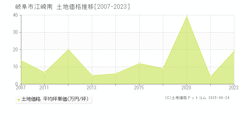 岐阜市江崎南の土地価格推移グラフ 