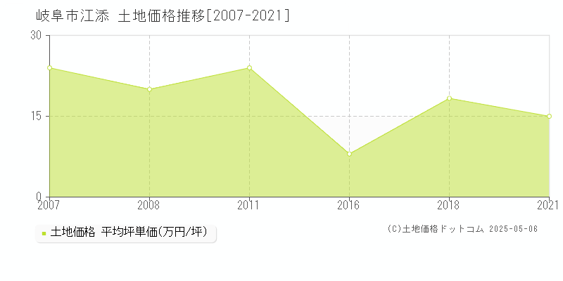 江添(岐阜市)の土地価格推移グラフ(坪単価)[2007-2021年]