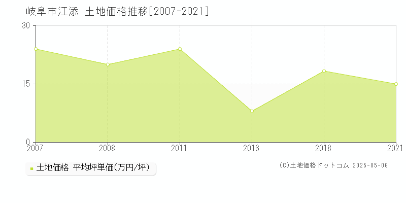 岐阜市江添の土地価格推移グラフ 