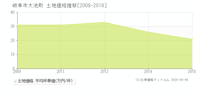大池町(岐阜市)の土地価格推移グラフ(坪単価)[2009-2018年]