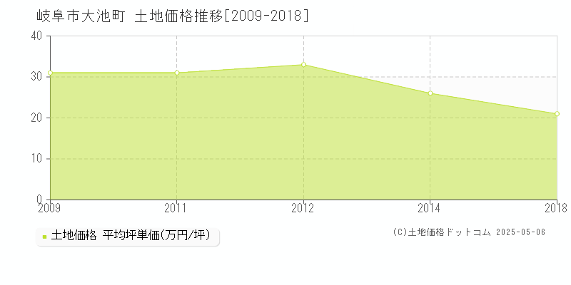 岐阜市大池町の土地取引事例推移グラフ 