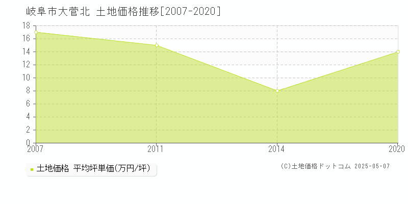 大菅北(岐阜市)の土地価格推移グラフ(坪単価)[2007-2020年]