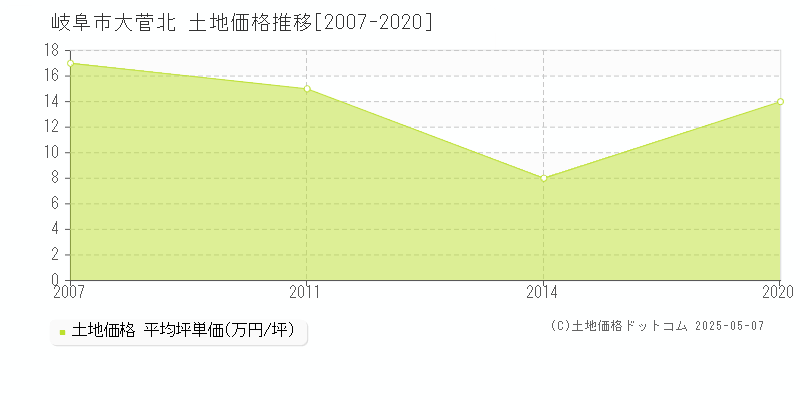 岐阜市大菅北の土地価格推移グラフ 