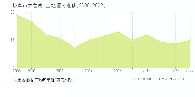 大菅南(岐阜市)の土地価格推移グラフ(坪単価)[2008-2022年]