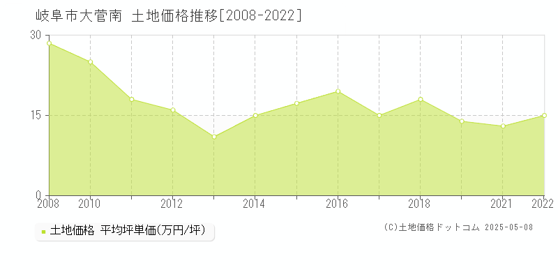 岐阜市大菅南の土地価格推移グラフ 