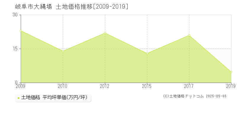 大縄場(岐阜市)の土地価格推移グラフ(坪単価)[2009-2019年]