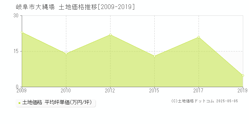 岐阜市大縄場の土地価格推移グラフ 