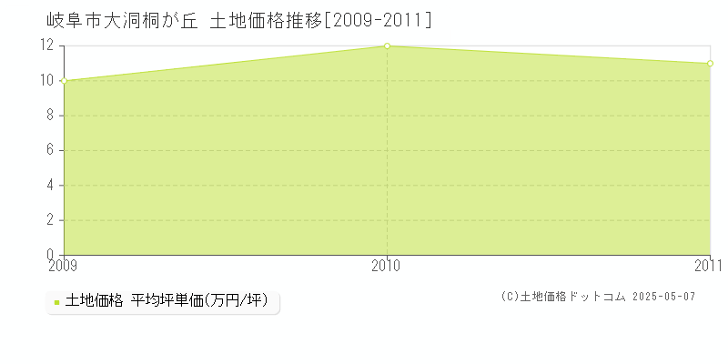 大洞桐が丘(岐阜市)の土地価格推移グラフ(坪単価)[2009-2011年]