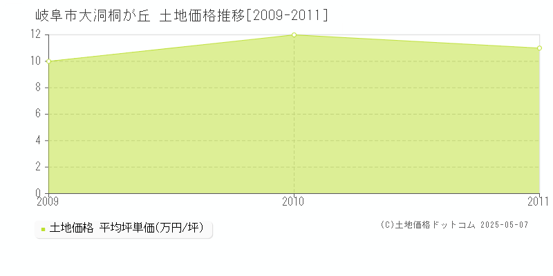 岐阜市大洞桐が丘の土地価格推移グラフ 