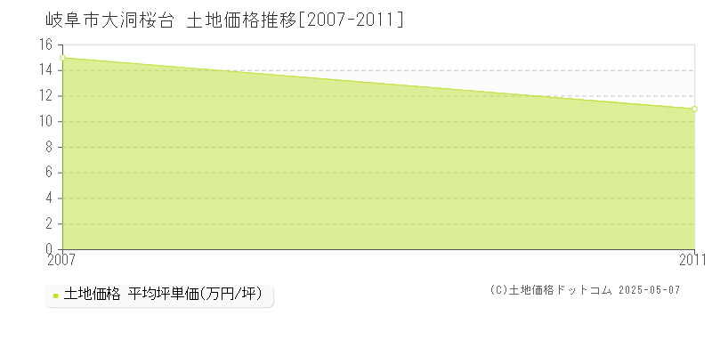 大洞桜台(岐阜市)の土地価格推移グラフ(坪単価)[2007-2011年]