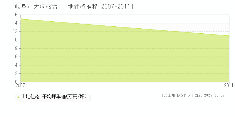 岐阜市大洞桜台の土地価格推移グラフ 