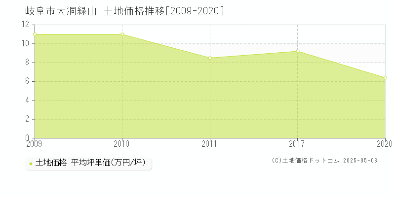 大洞緑山(岐阜市)の土地価格推移グラフ(坪単価)[2009-2020年]