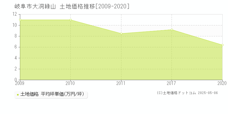 岐阜市大洞緑山の土地価格推移グラフ 