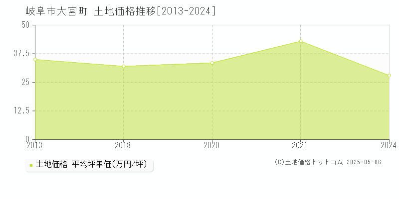 大宮町(岐阜市)の土地価格推移グラフ(坪単価)[2013-2024年]