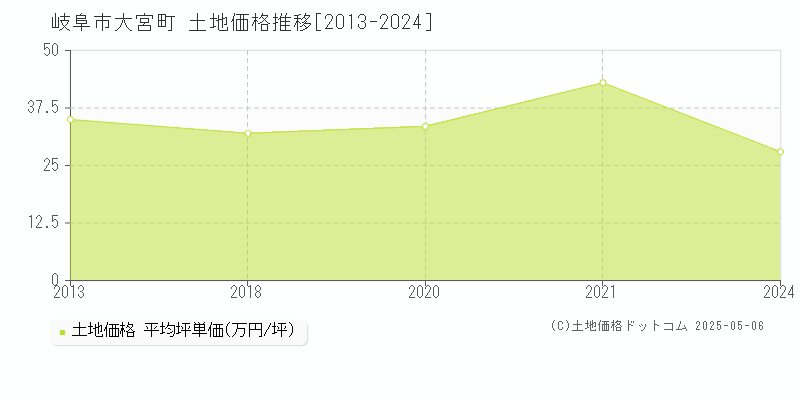 岐阜市大宮町の土地価格推移グラフ 