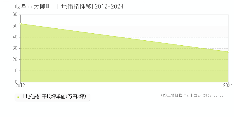 大柳町(岐阜市)の土地価格推移グラフ(坪単価)[2012-2024年]