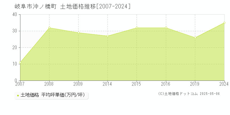沖ノ橋町(岐阜市)の土地価格推移グラフ(坪単価)[2007-2024年]