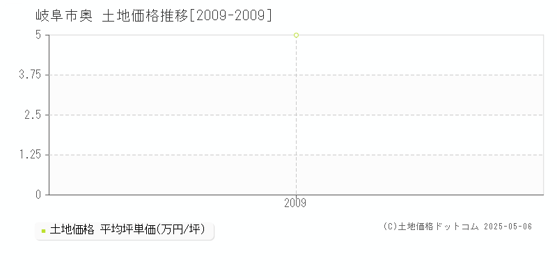 奥(岐阜市)の土地価格推移グラフ(坪単価)[2009-2009年]