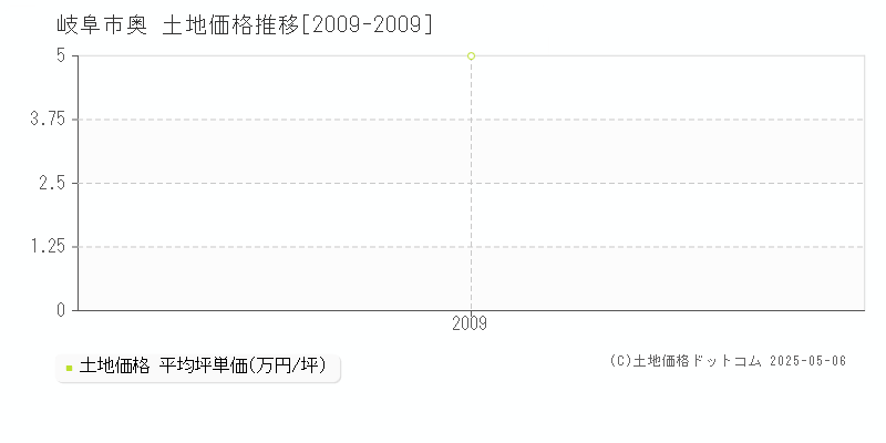 岐阜市奥の土地価格推移グラフ 