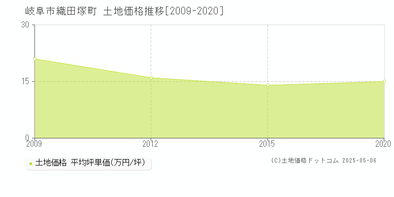 織田塚町(岐阜市)の土地価格推移グラフ(坪単価)[2009-2020年]