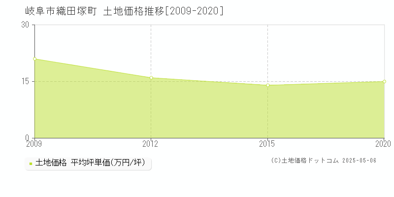 岐阜市織田塚町の土地価格推移グラフ 