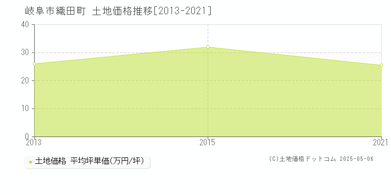織田町(岐阜市)の土地価格推移グラフ(坪単価)[2013-2021年]