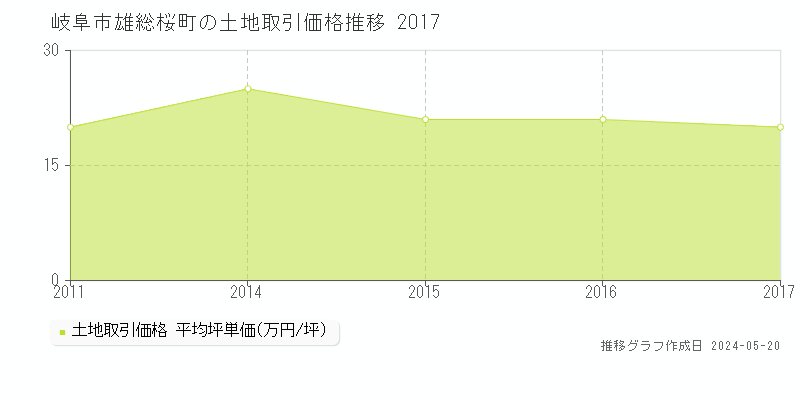 岐阜市雄総桜町の土地価格推移グラフ 