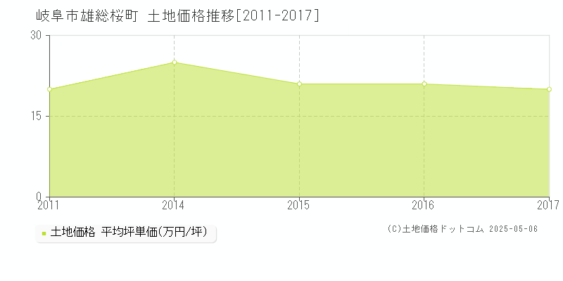 雄総桜町(岐阜市)の土地価格推移グラフ(坪単価)[2011-2017年]