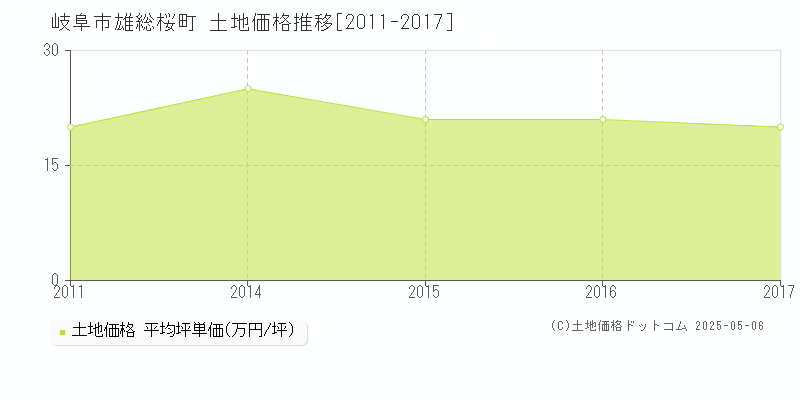 岐阜市雄総桜町の土地価格推移グラフ 