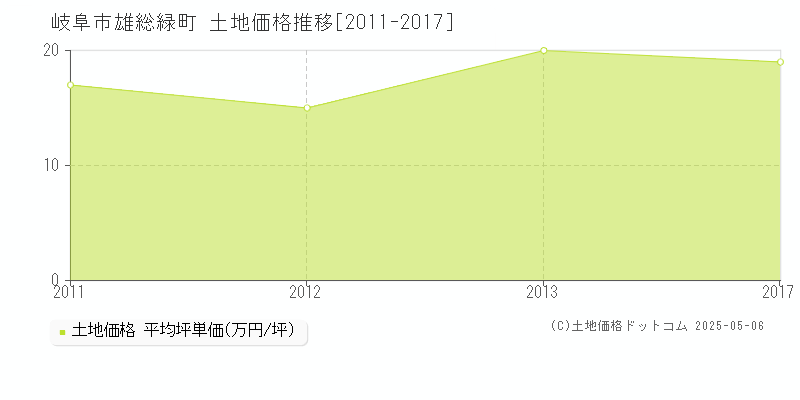 雄総緑町(岐阜市)の土地価格推移グラフ(坪単価)[2011-2017年]