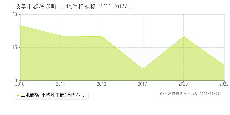 雄総柳町(岐阜市)の土地価格推移グラフ(坪単価)[2010-2022年]