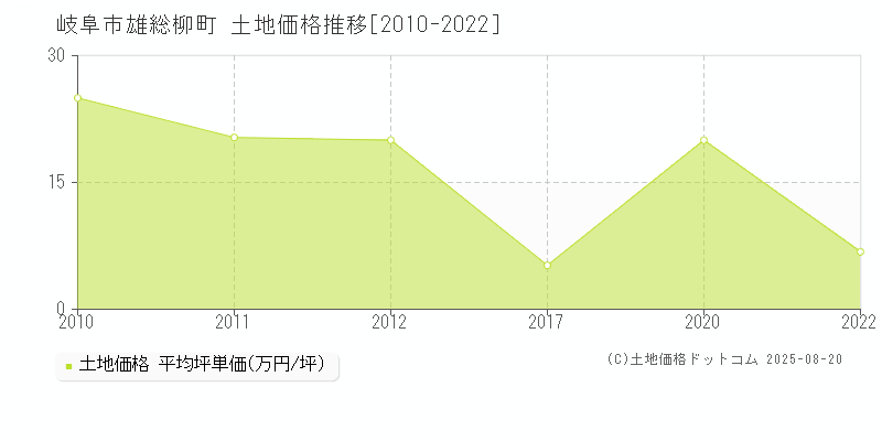 岐阜市雄総柳町の土地価格推移グラフ 