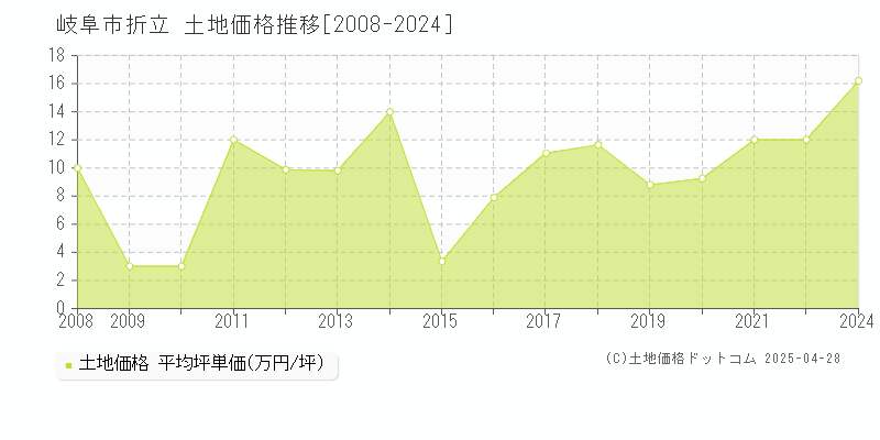 岐阜市折立の土地価格推移グラフ 